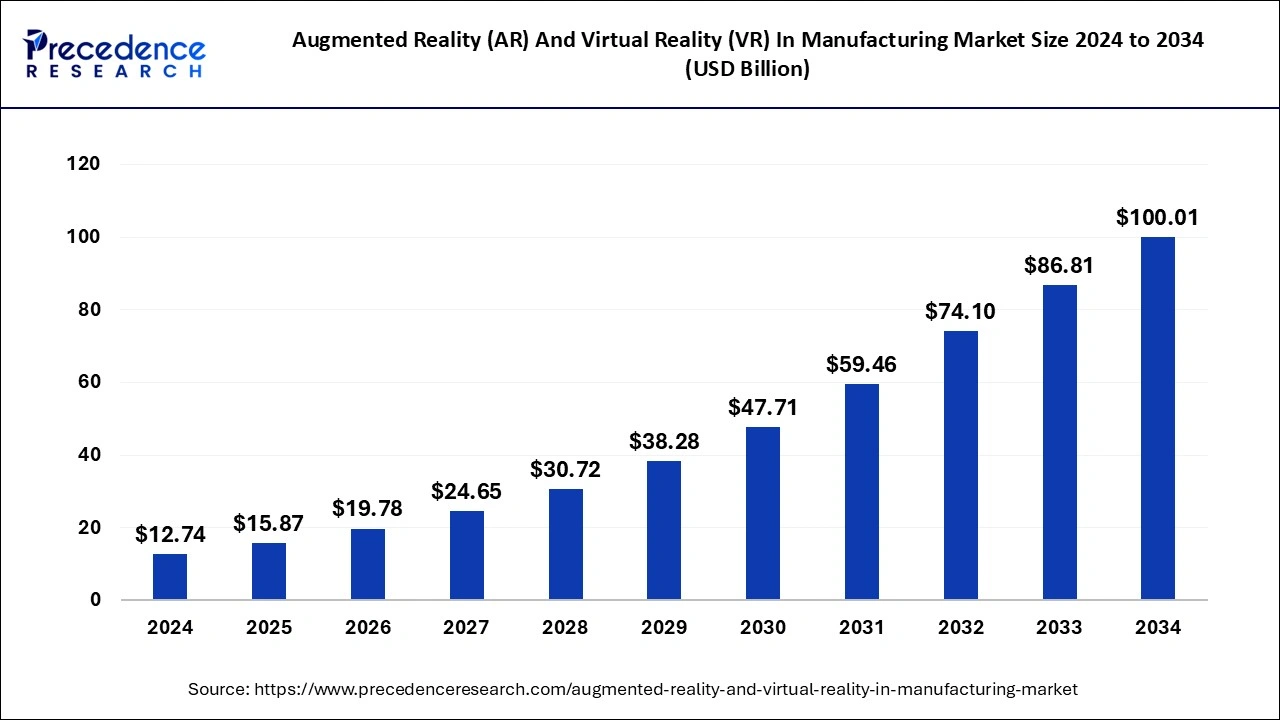 Augmented Reality (AR) and Virtual Reality (VR) in Manufacturing Market Size 2025 To 2034