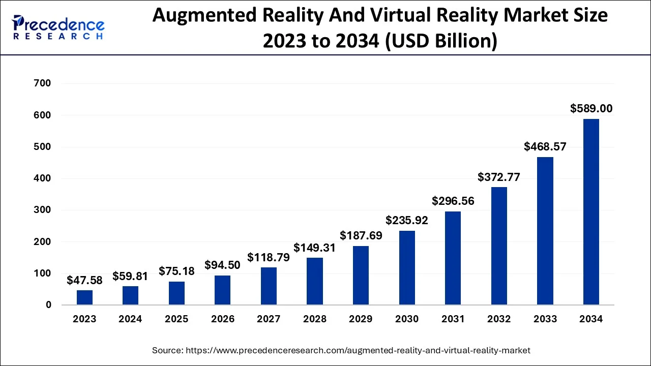 Augmented Reality and Virtual Reality Market Size 2024 to 2034