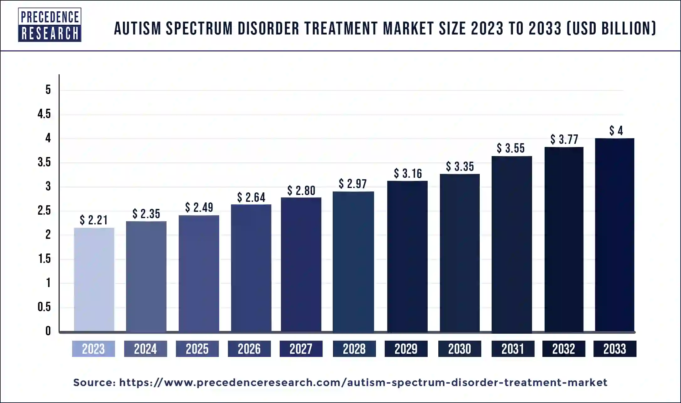 Autism Spectrum Disorder Treatment Market Size 2024 to 2033