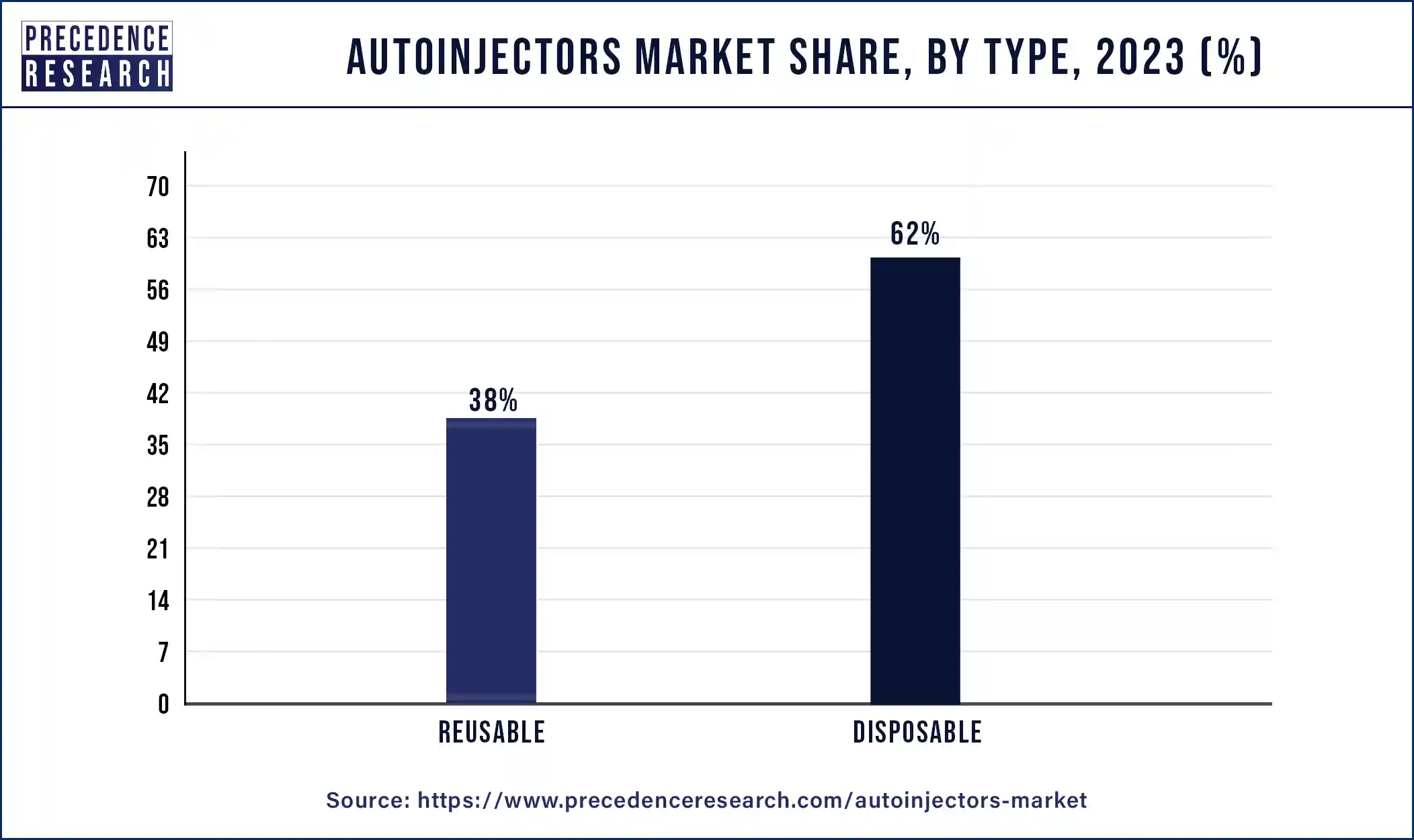 Autoinjectors Market Share, By Type, 2023 (%)