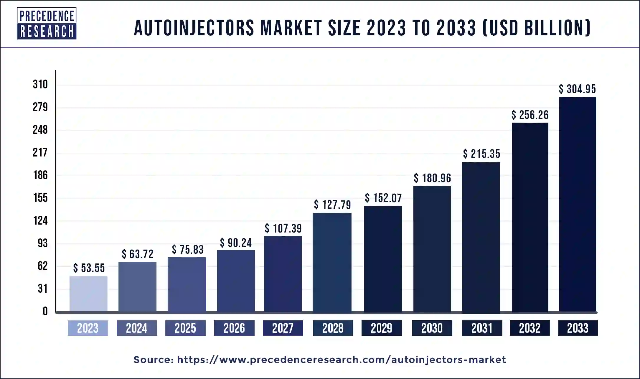 Autoinjectors Market Size 2024 to 2033