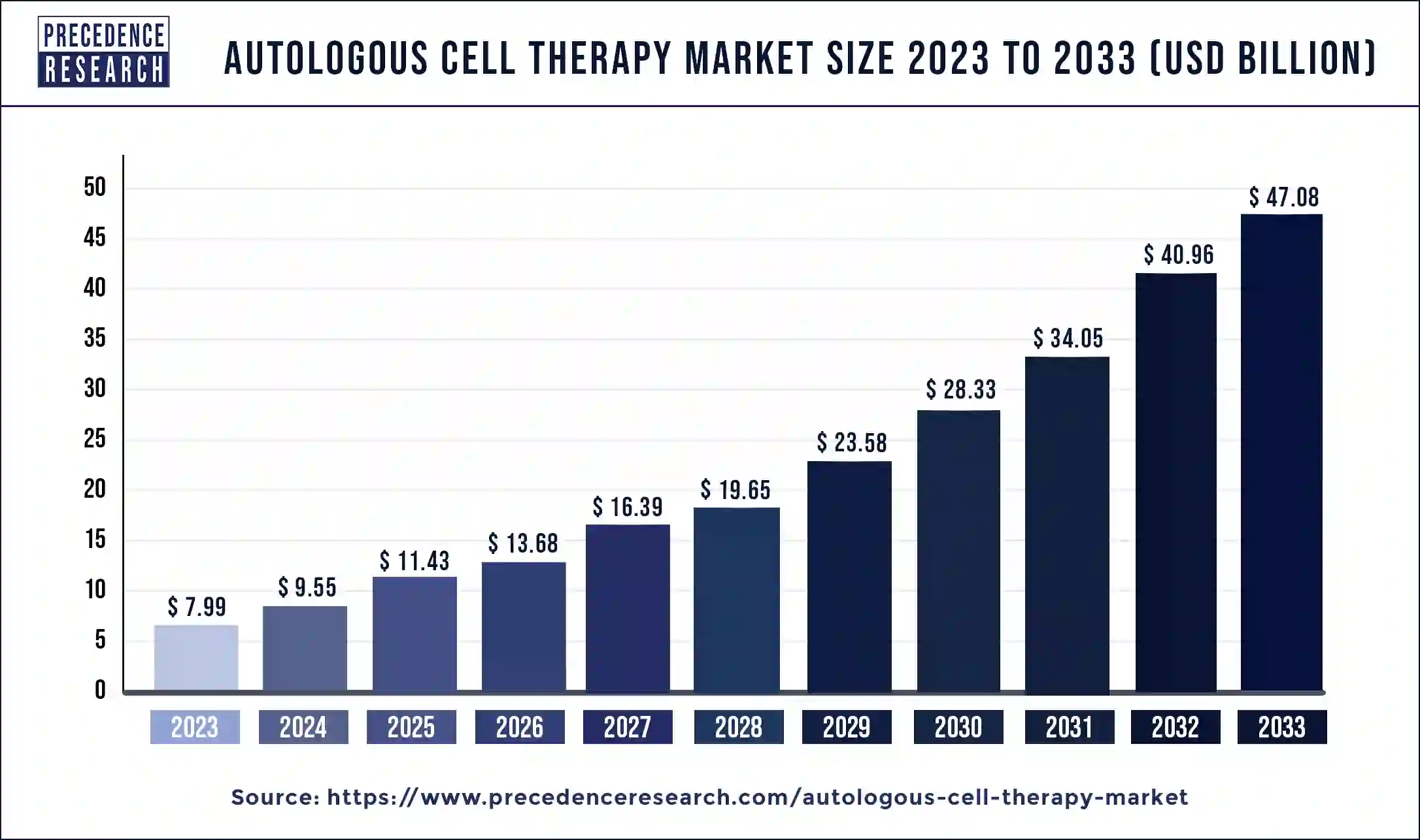 Autologous Cell Therapy Market Revenue 2024 to 2033
