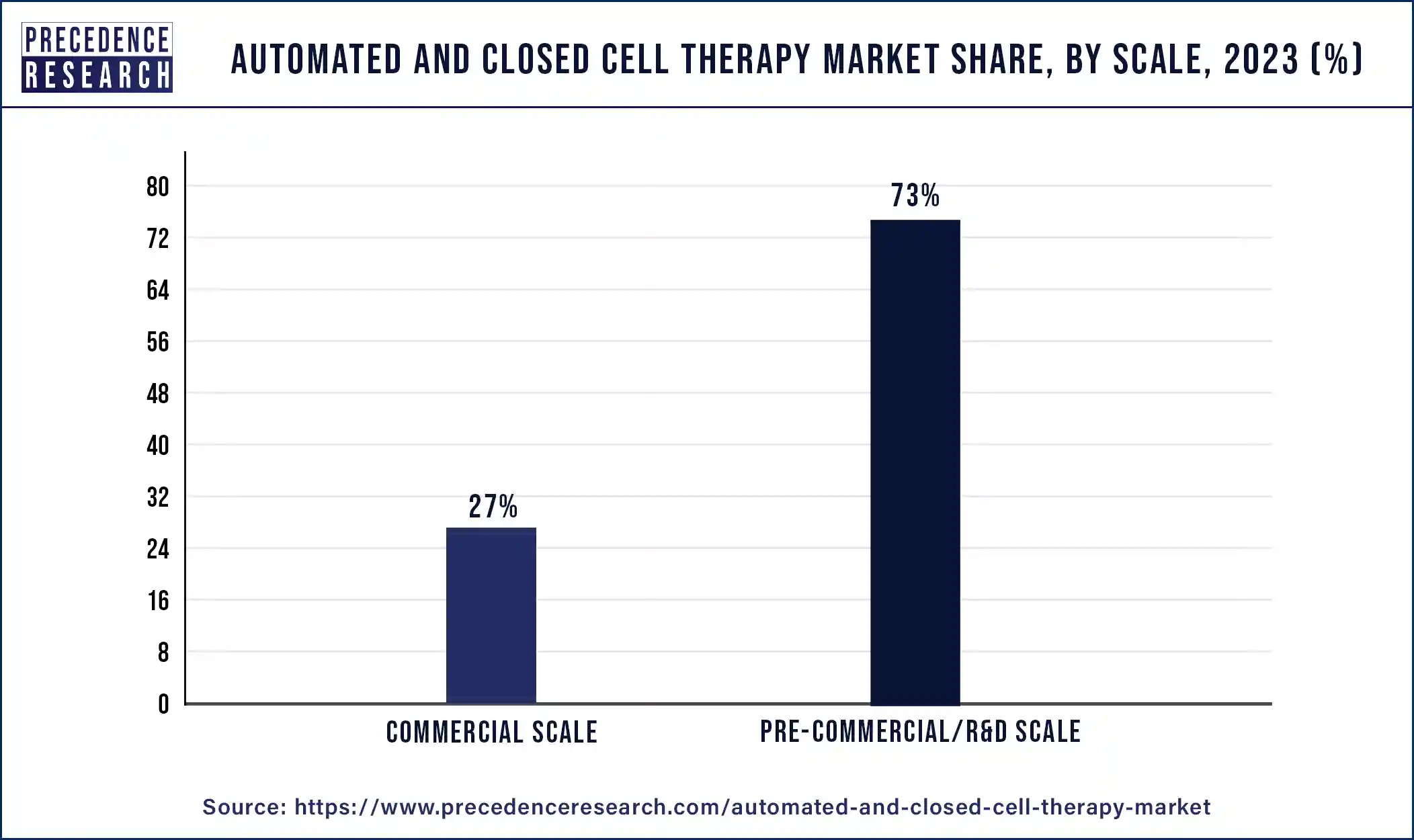 Automated and Closed Cell Therapy Market Share, By Scale, 2023 (%)