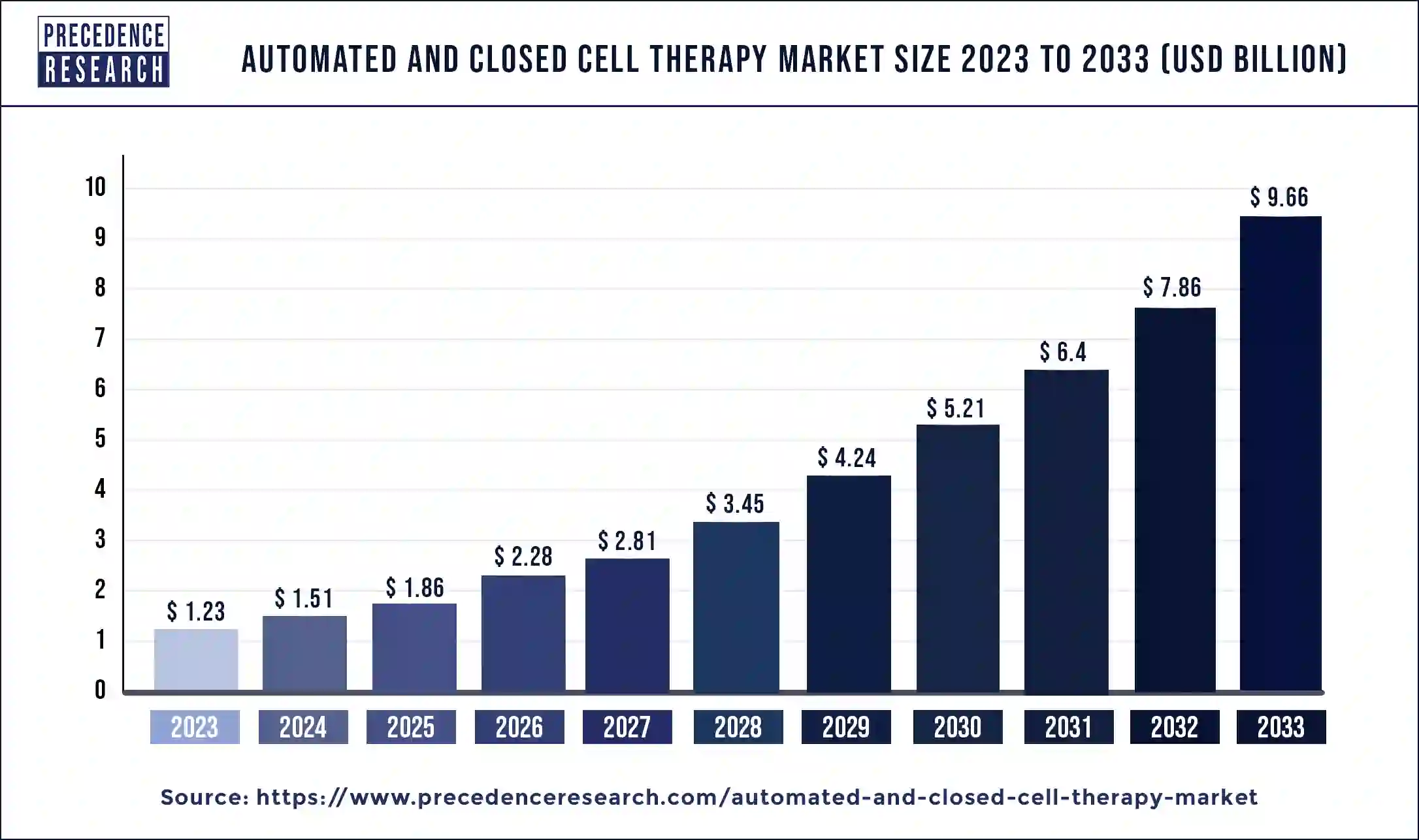 Automated and Closed Cell Therapy Market Size 2024 to 2033