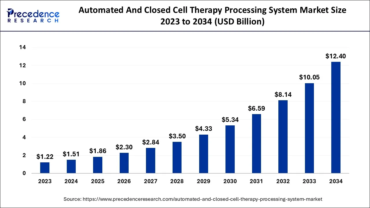 Automated And Closed Cell Therapy Processing System Market Size 2024 to 2034