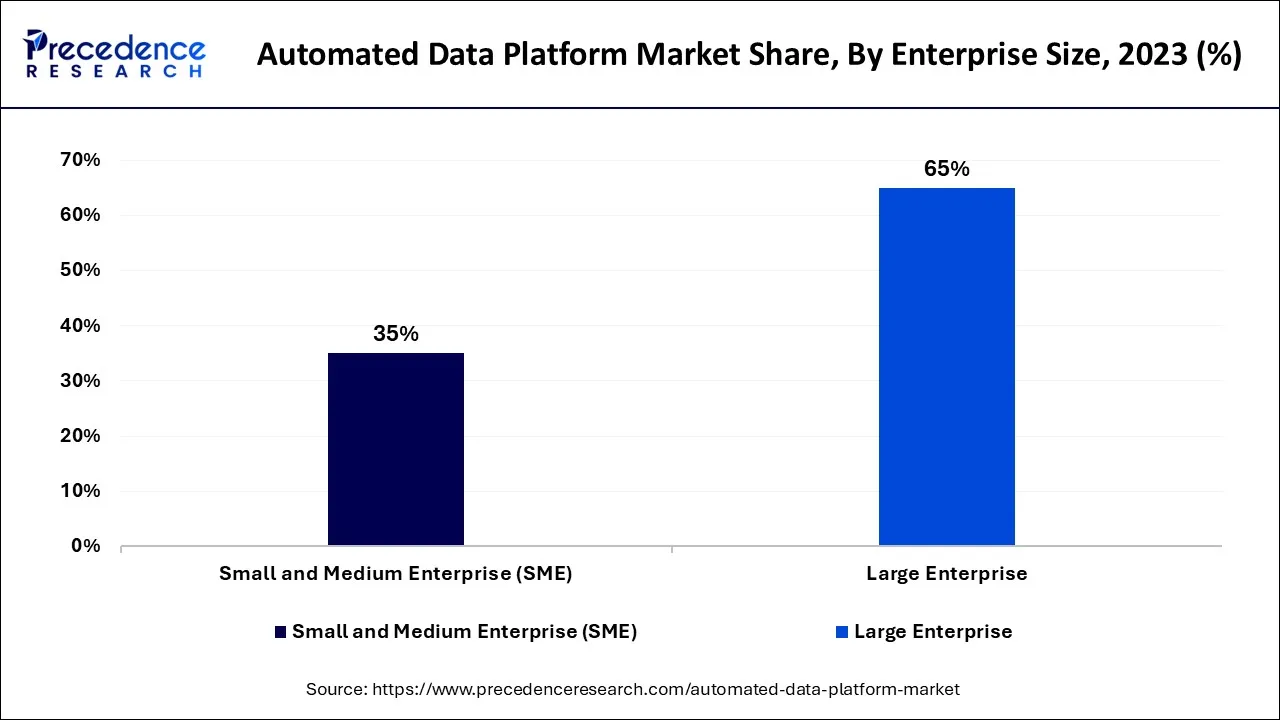 Automated Data Platform Market Share, By Enterprise Size, 2023 (%)