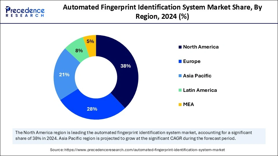 Automated Fingerprint Identification System Market Share, By Region, 2024 (%)