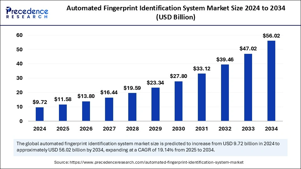 Automated Fingerprint Identification System Market Size 2025 to 2034