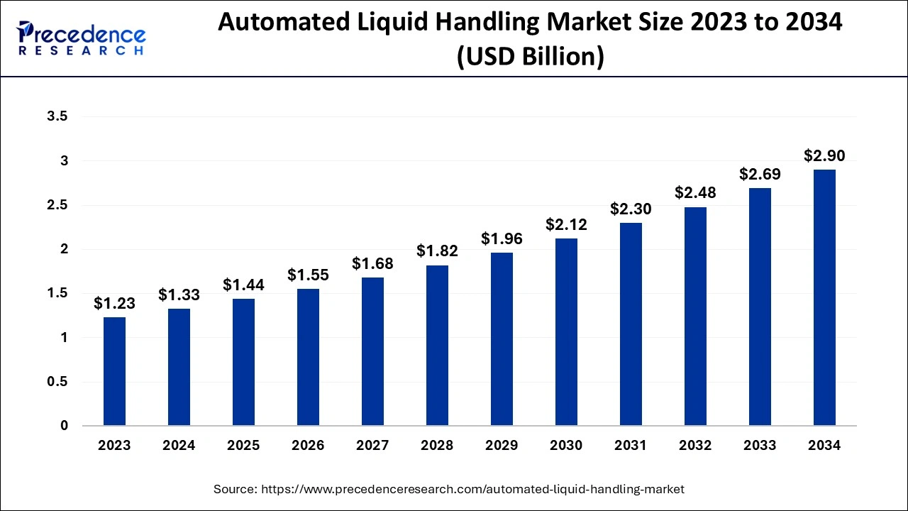 Automated Liquid Handling Market Size 2024 To 2034