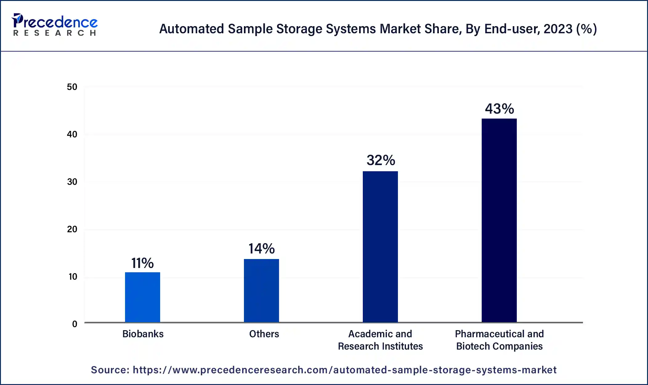 Automated Sample Storage Systems Market Share, By End-user, 2023 (%)