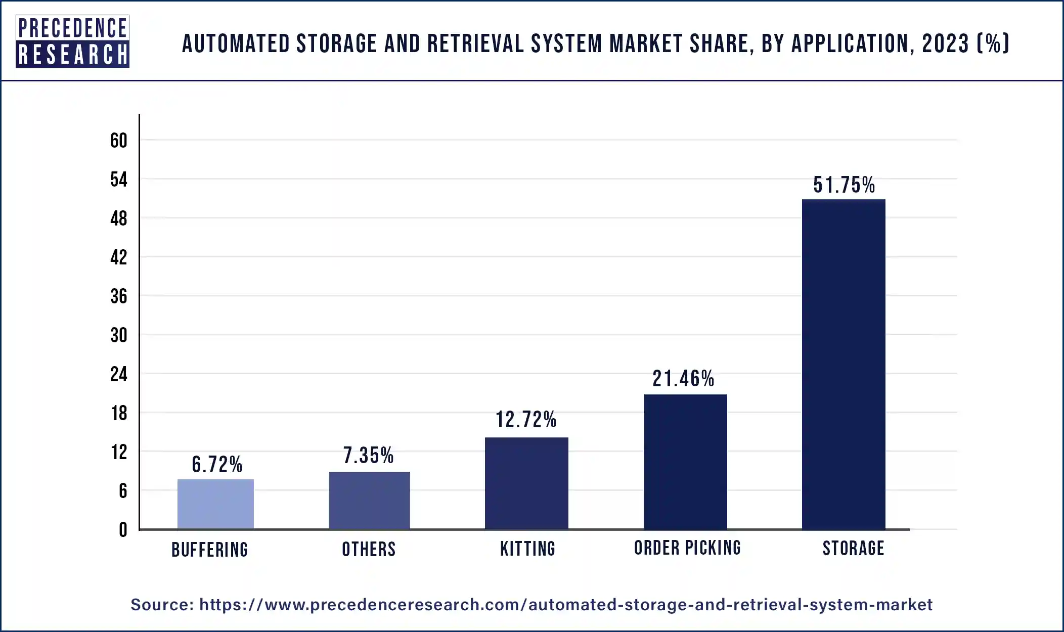 Automated Storage and Retrieval System Market Share, By Application, 2023 (%)