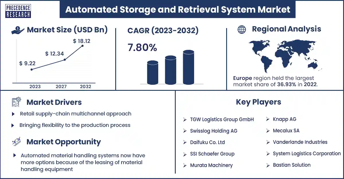 Automated Storage and Retrieval System Market Size and Growth Rate From 2023 to 2032