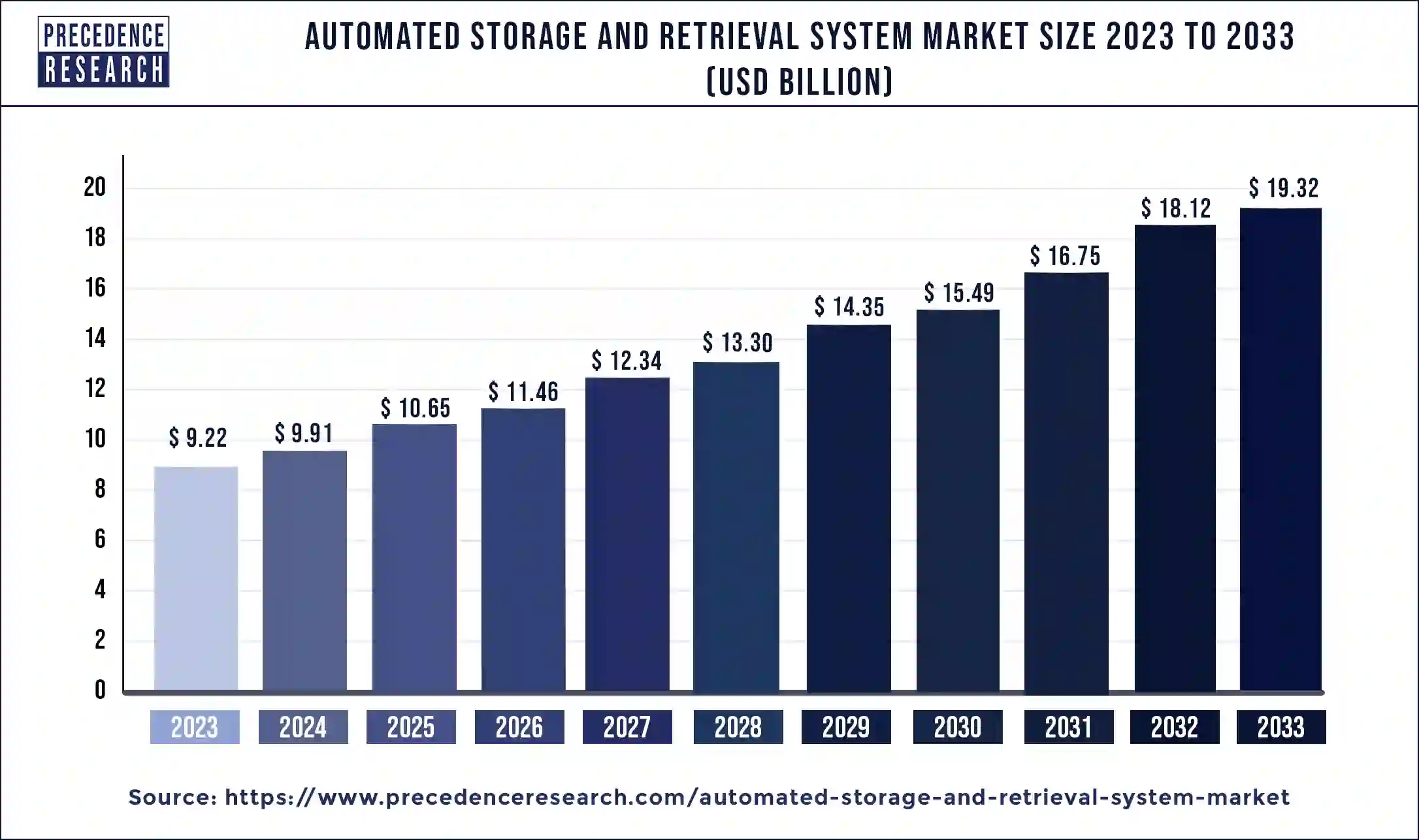 Automated Storage and Retrieval System Market Size 2024 To 2033