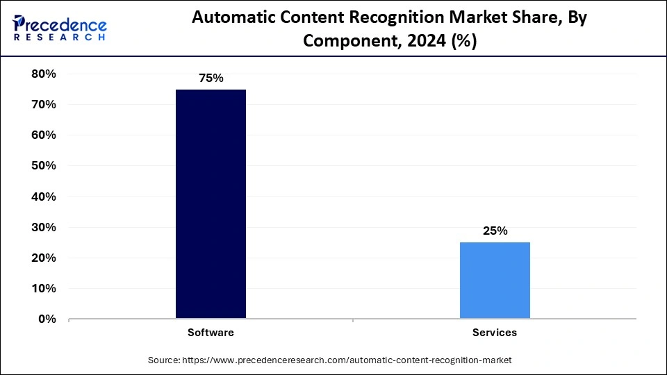 Automatic Content Recognition Market Share, By Component, 2024 (%)