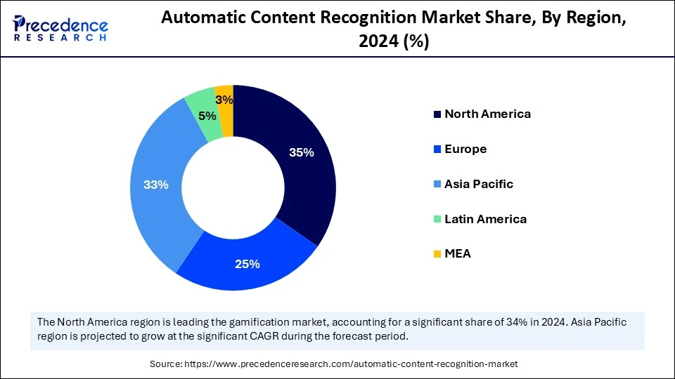 Automatic Content Recognition Market Share, By Region, 2024 (%)