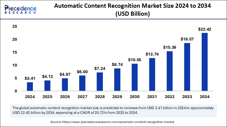 Automatic Content Recognition Market Size 2025 to 2034