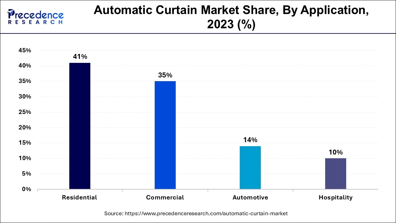 Automatic Curtain Market Share, By Application, 2023 (%)