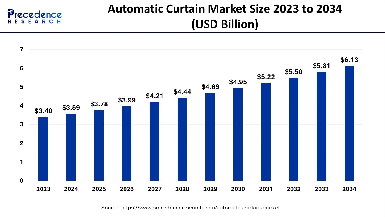 Automatic Curtain Market Size 2024 to 2034