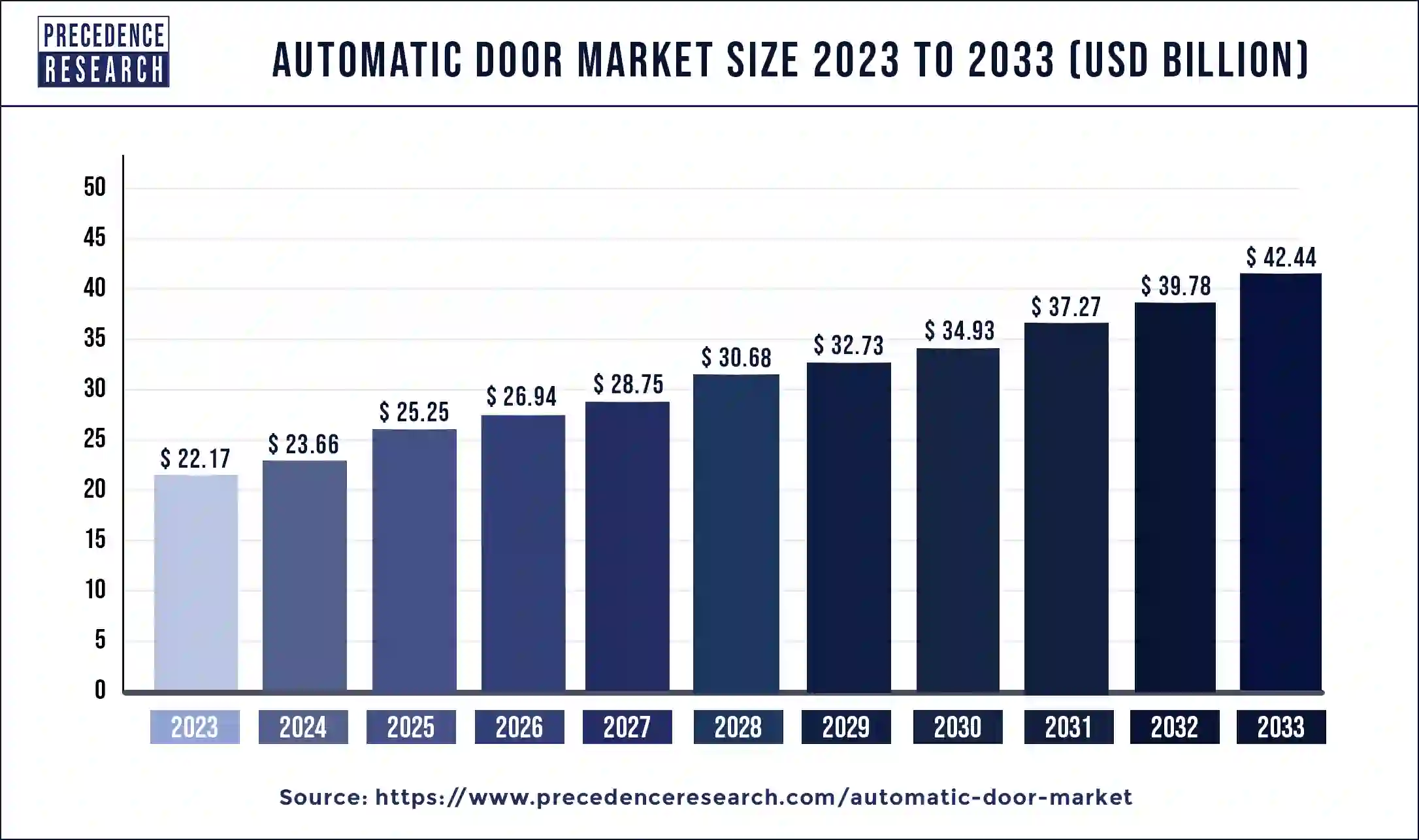Automatic Door Market Size 2024 to 2033
