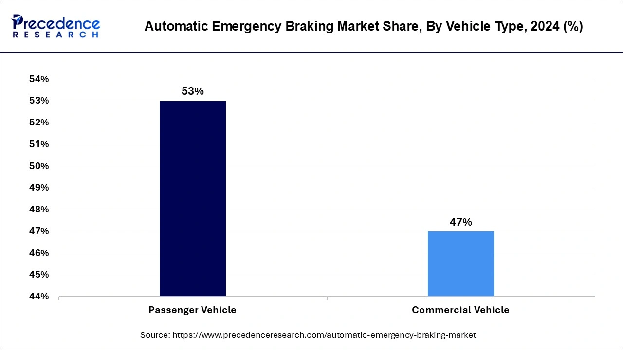 Automatic Emergency Braking Market Share, By Vehicle Type, 2024 (%)