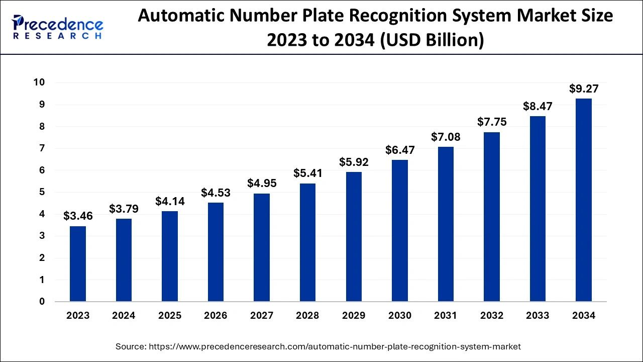 Automatic Number Plate Recognition System Market Size 2024 to 2034