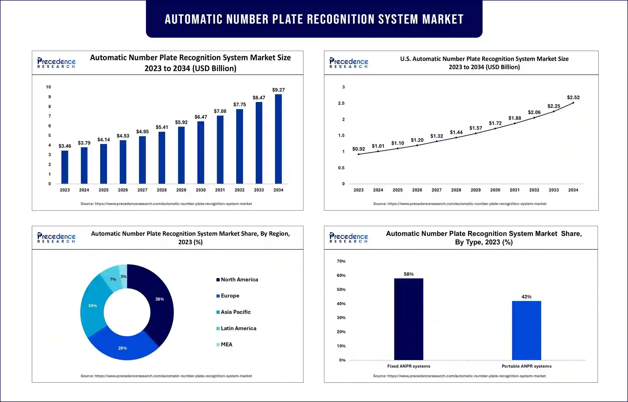 Automatic Number Plate Recognition System Market Statistics