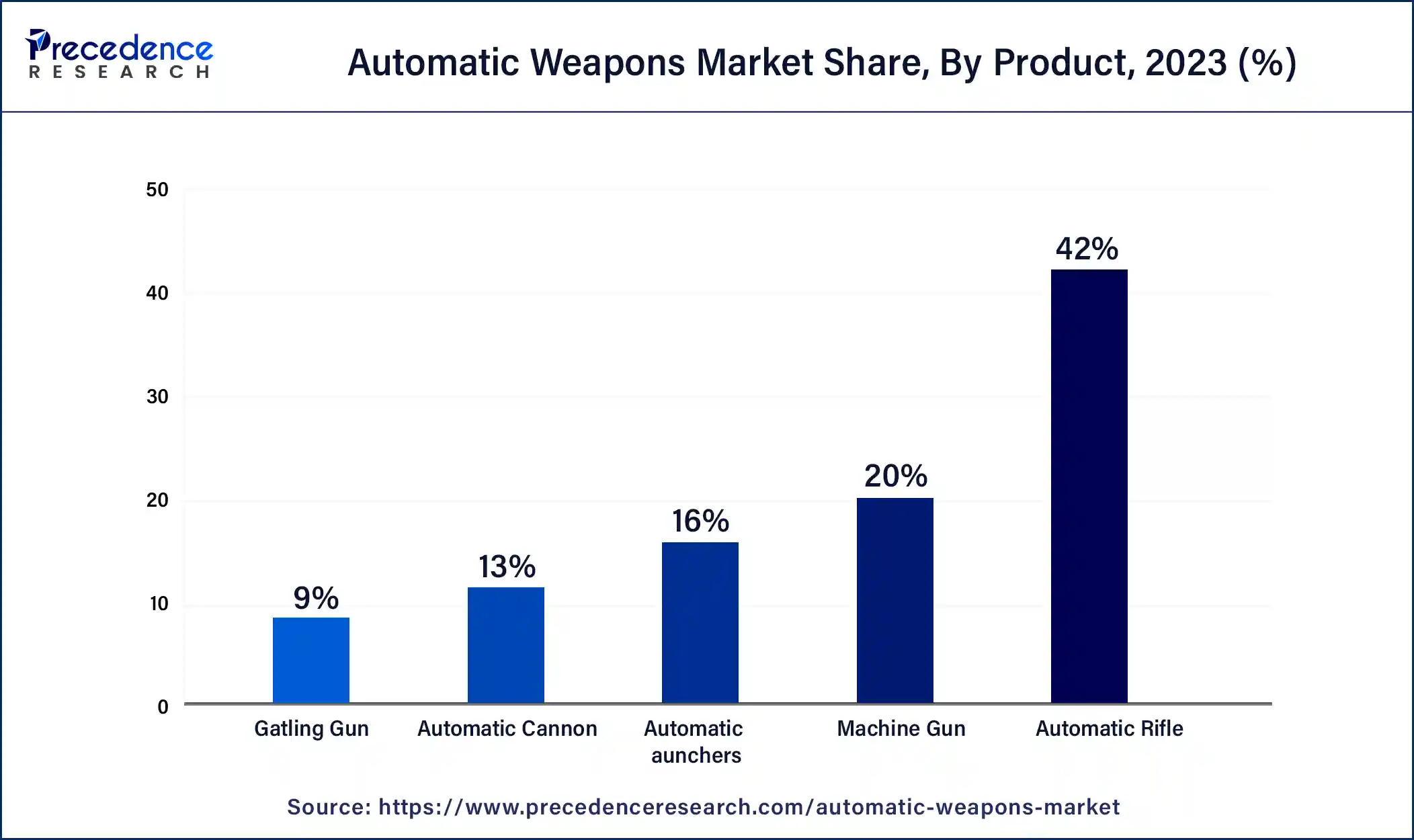 Automatic Weapons Market Share, By Product, 2023 (%)