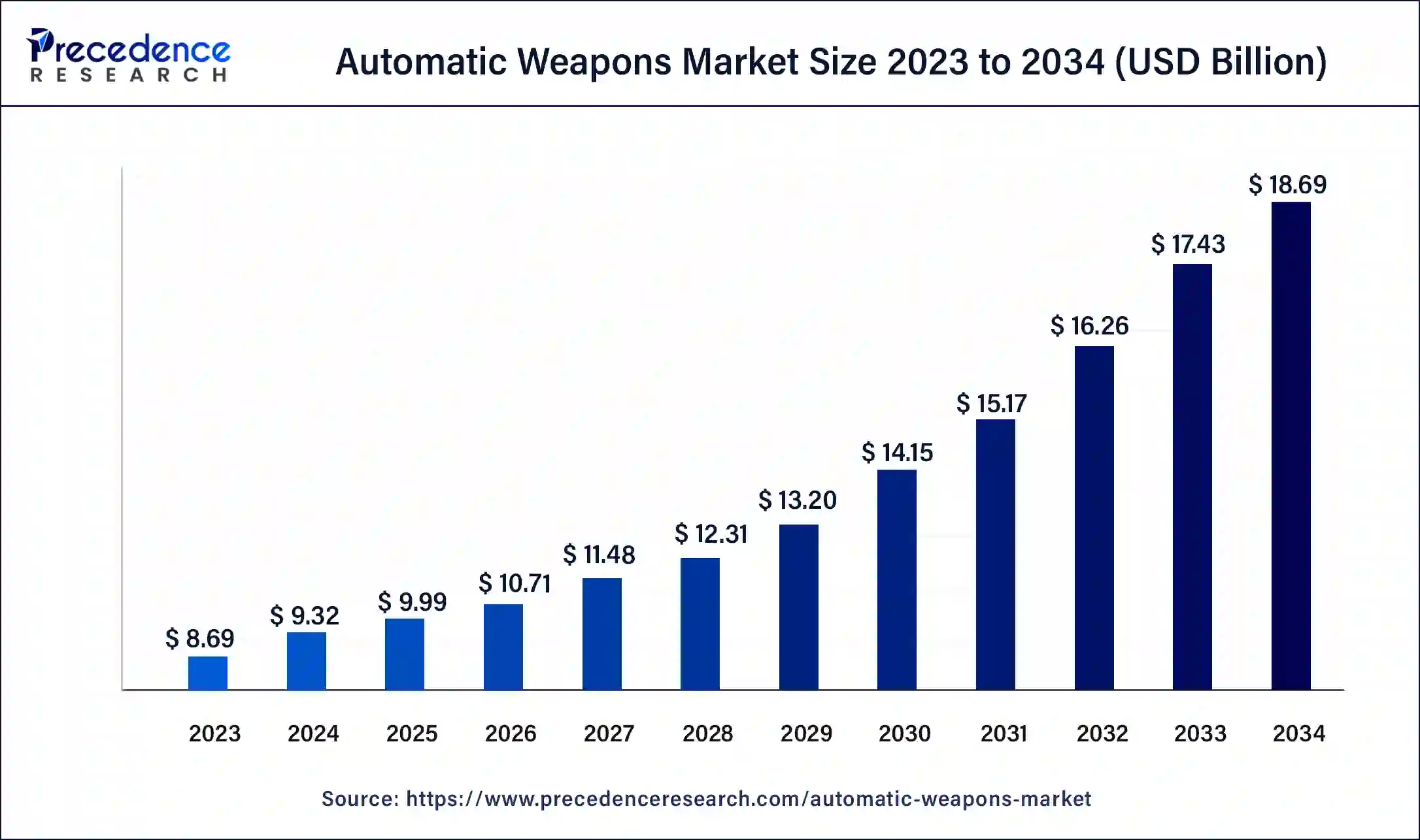 Automatic Weapons Market Size 2024 to 2034