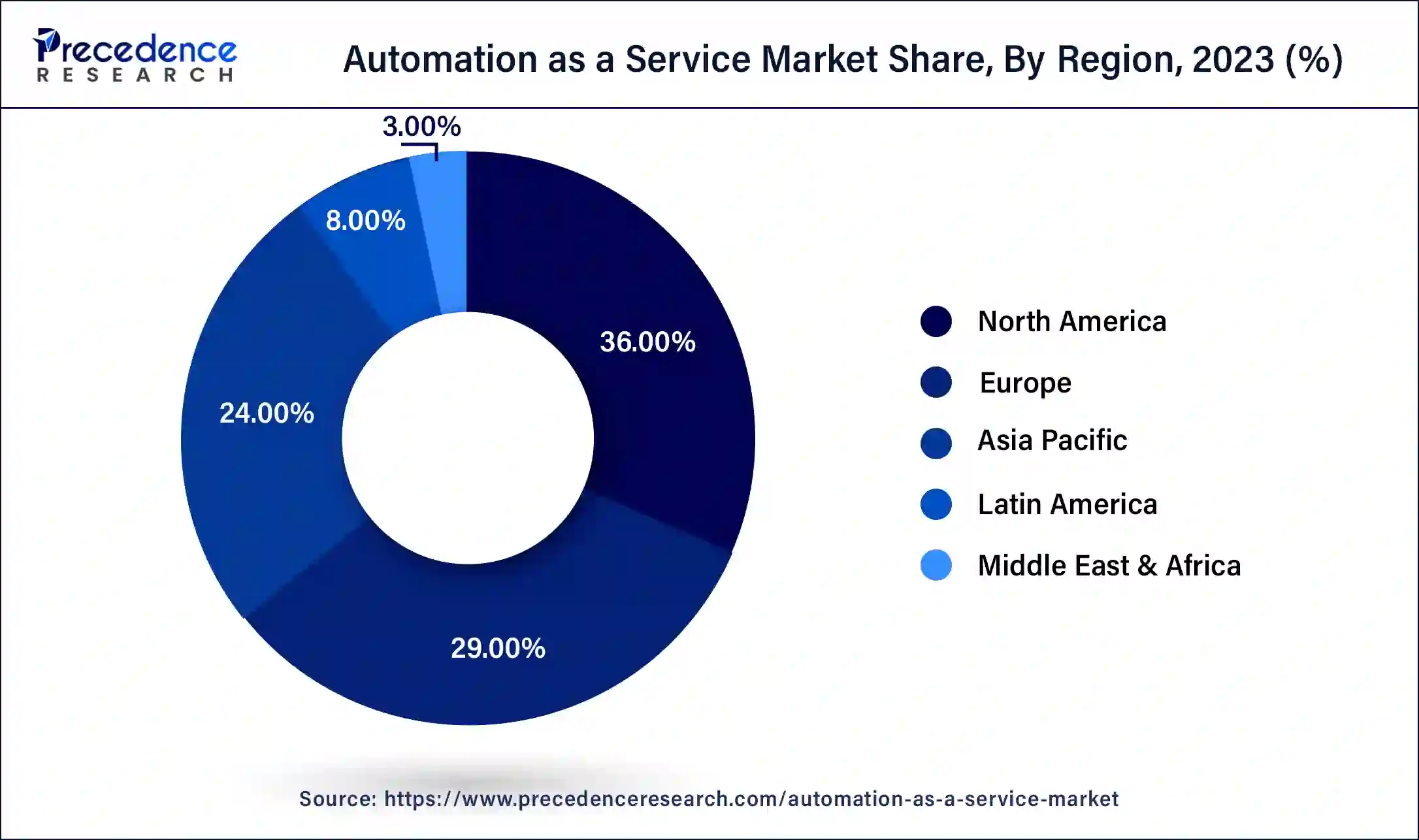 Automation as a Service Market Share, By Region, 2023 (%)