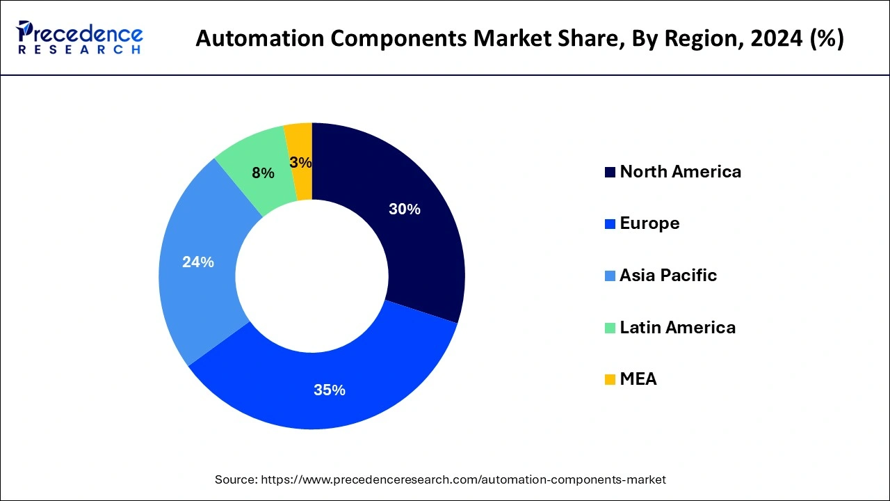 Automation Components Market Share, By Region, 2024 (%)