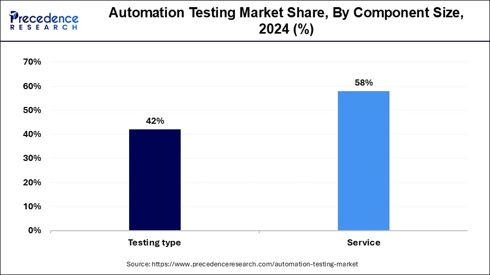 Automation Testing Share, By Component Size, 2024 (%)