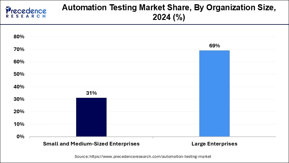 Automation Testing Share, By Organization Size, 2024 (%)