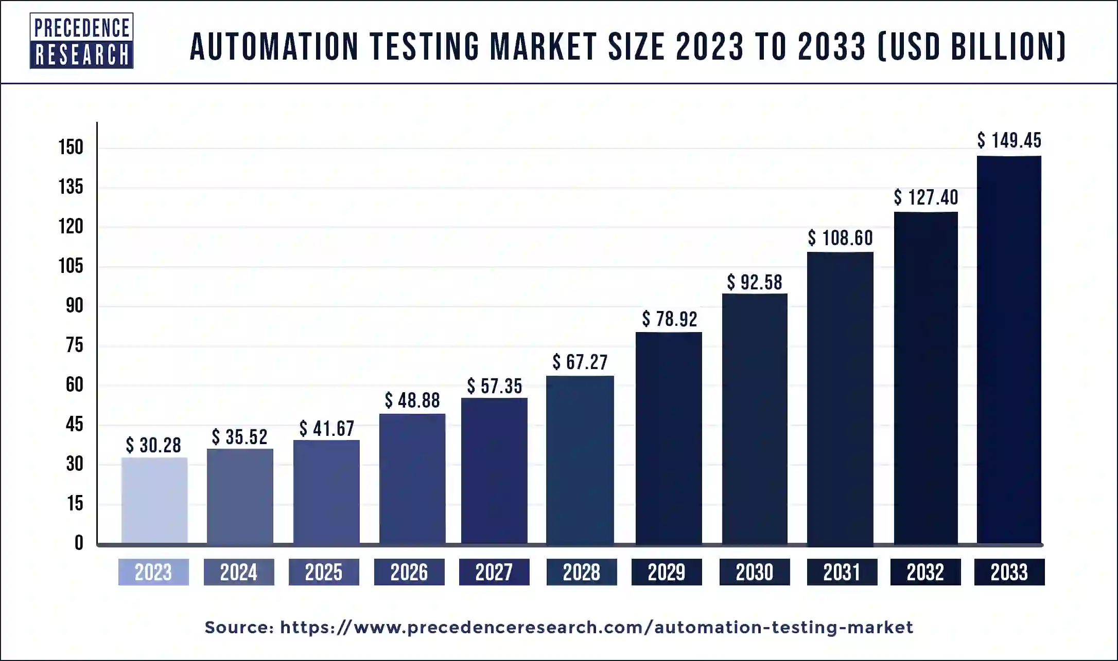 Automation Testing Market Size 2024 to 2033