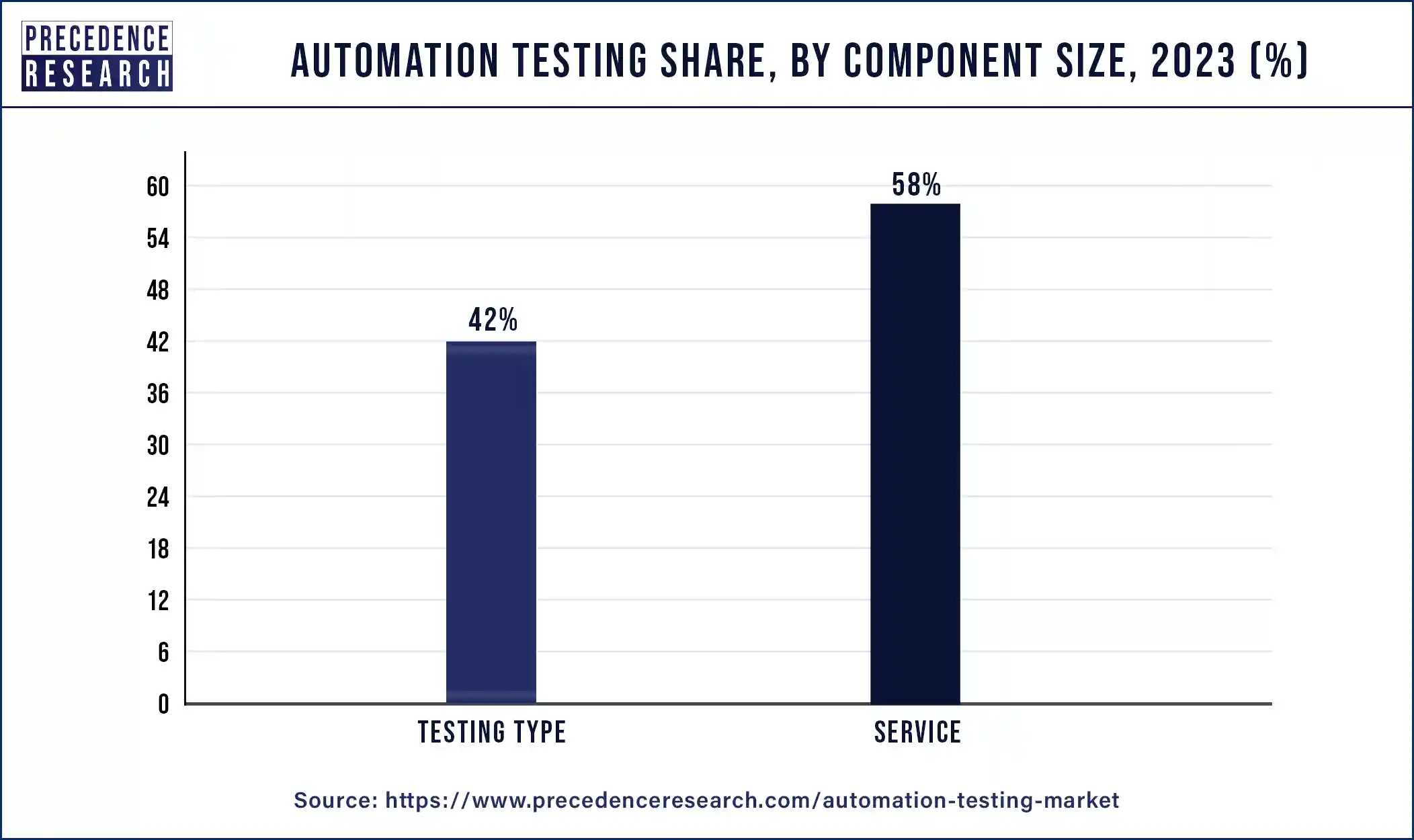 Automation Testing Share, By Component s, 2023 (%)