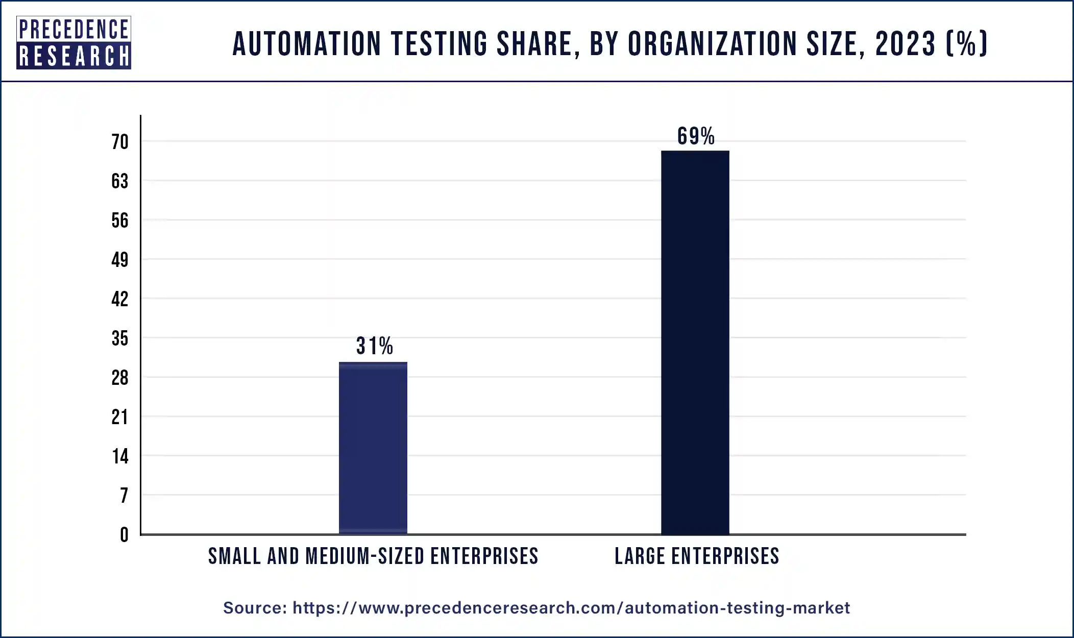 Automation Testing Share, By Organization Size, 2023 (%)