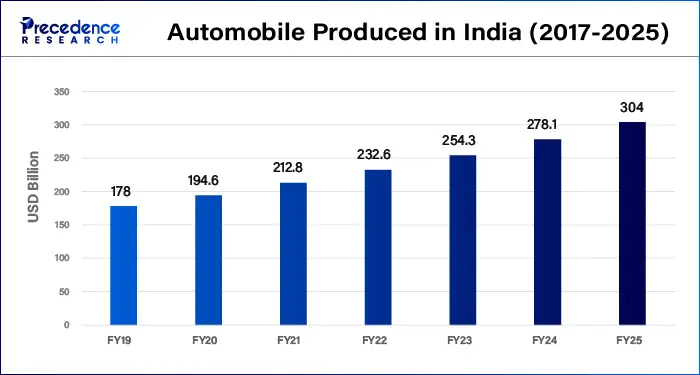 Automobile Produced in India (2017-2025)