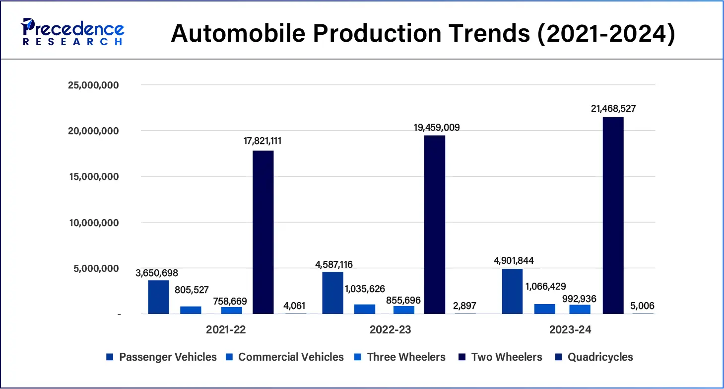 Automobile Production Trends (2021-2024)