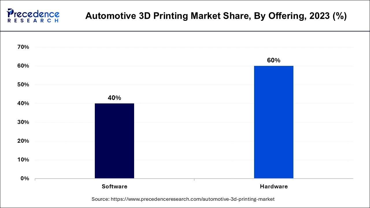 Automotive 3D Printing Market Share, By Offering, 2023 (%)