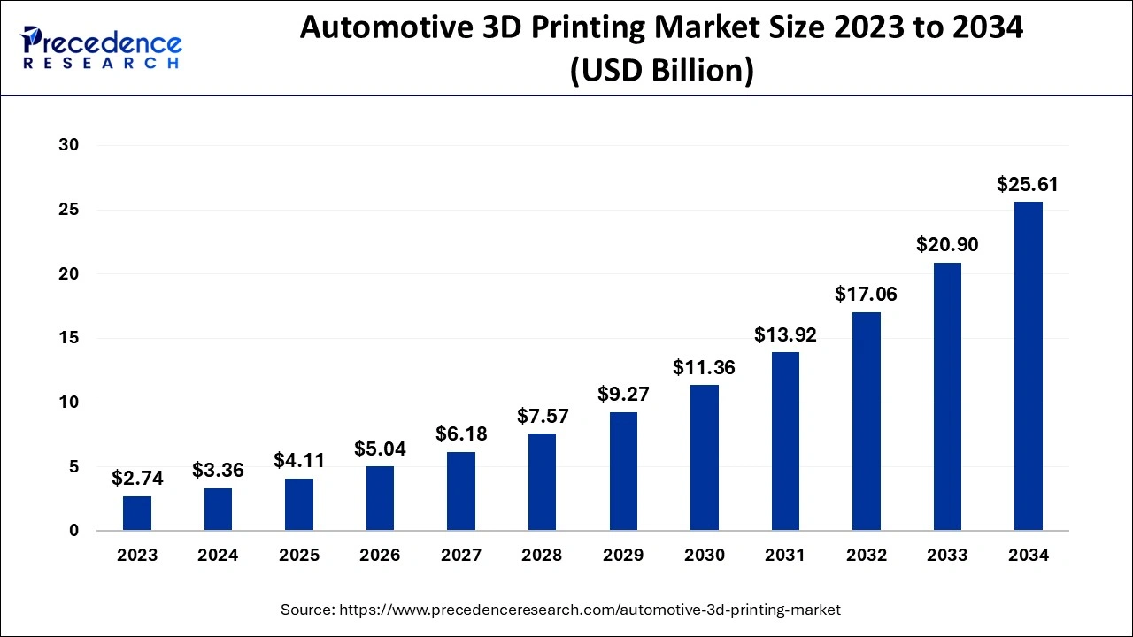 Automotive 3D Printing Market Size 2024 to 2034