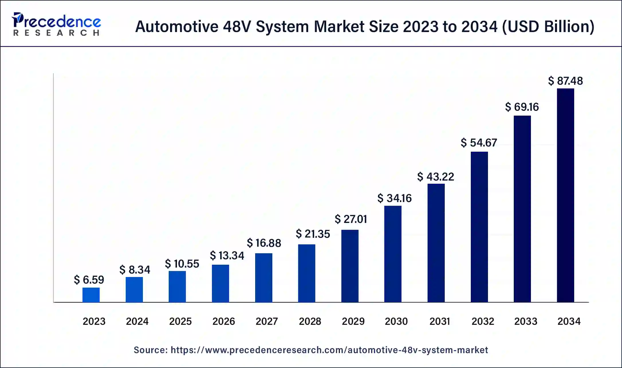 Automotive 48V System Market Size 2024 to 2034