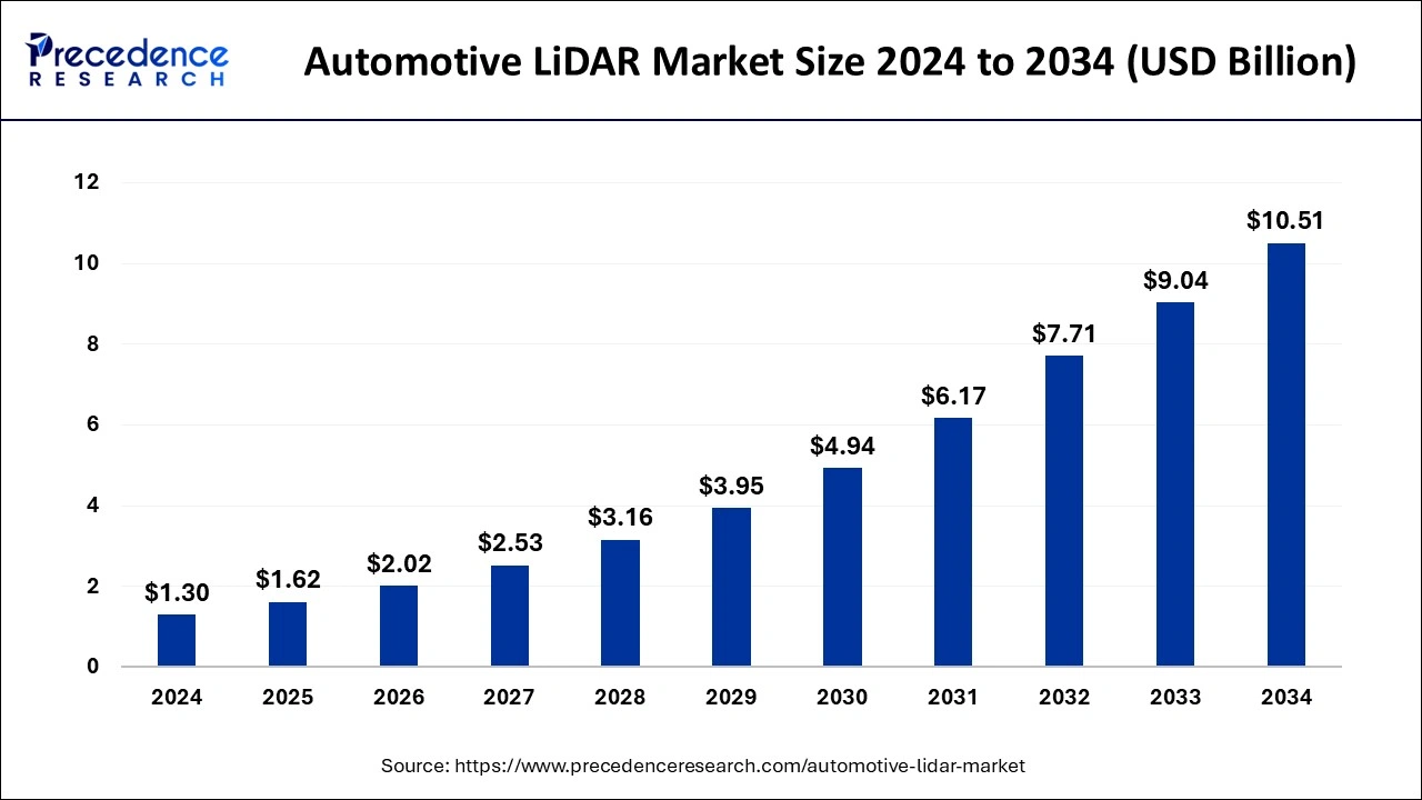 Automotive LiDAR Market Size 2025 to 2034