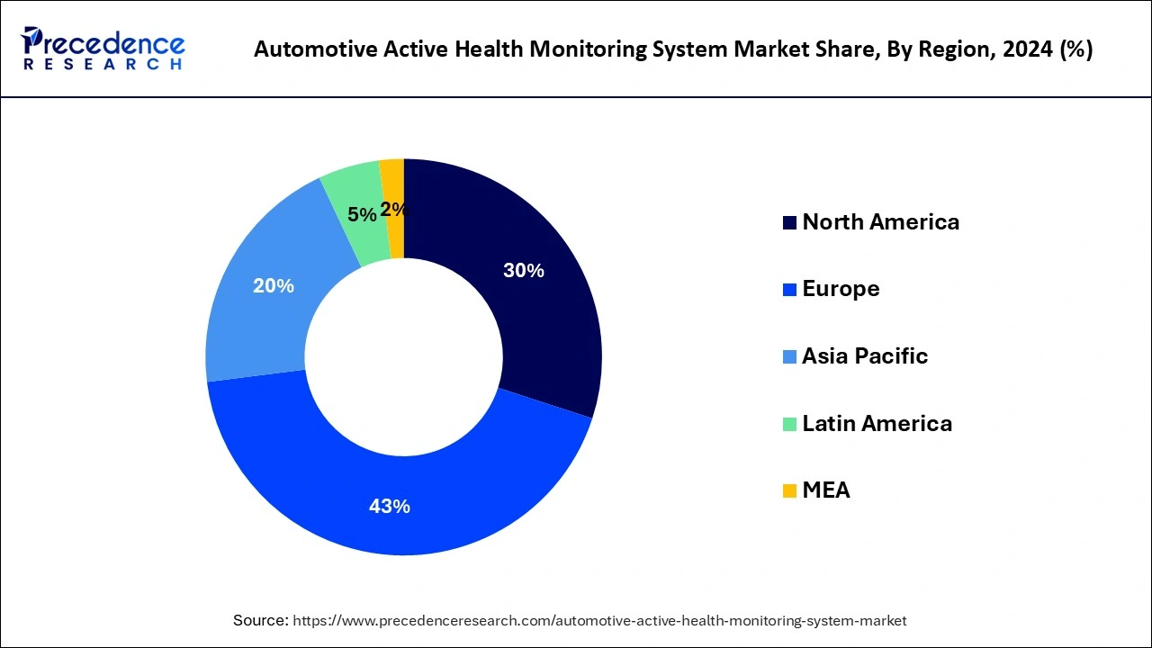 Automotive Active Health Monitoring System Market Share, By Region, 2024 (%)