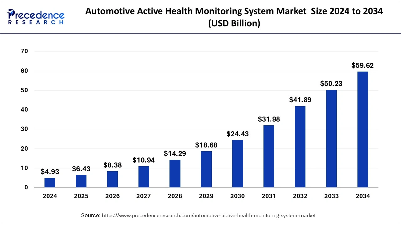 Automotive Active Health Monitoring System Market Size 2025 to 2034