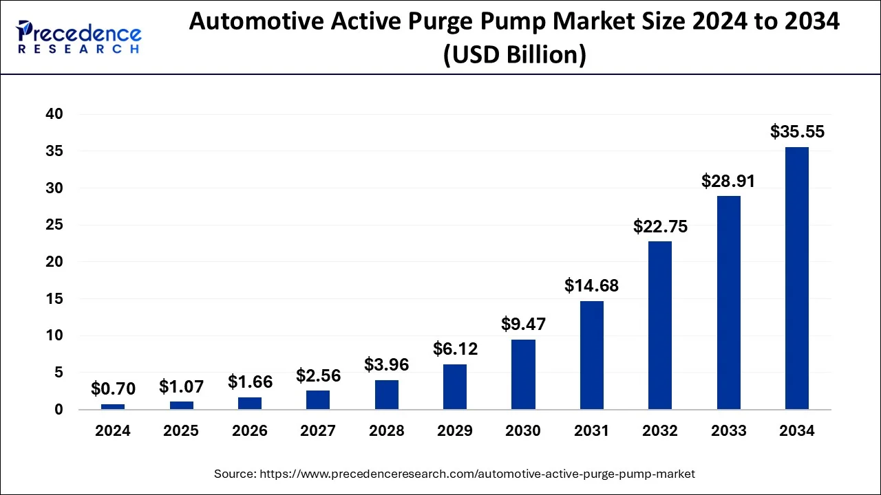 Automotive Active Purge Pump Market Size 2025 to 2034