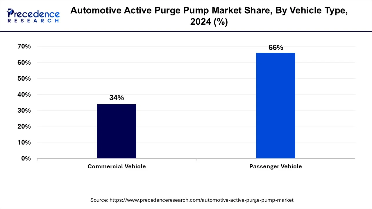 Automotive Active Purge Pump Market Share, By Vehicle Type, 2024 (%)