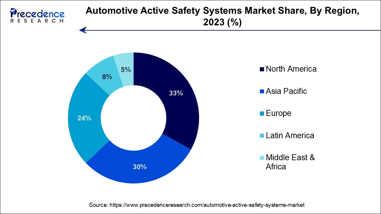 Automotive Active Safety Systems Market Share, By Region, 2023 (%)