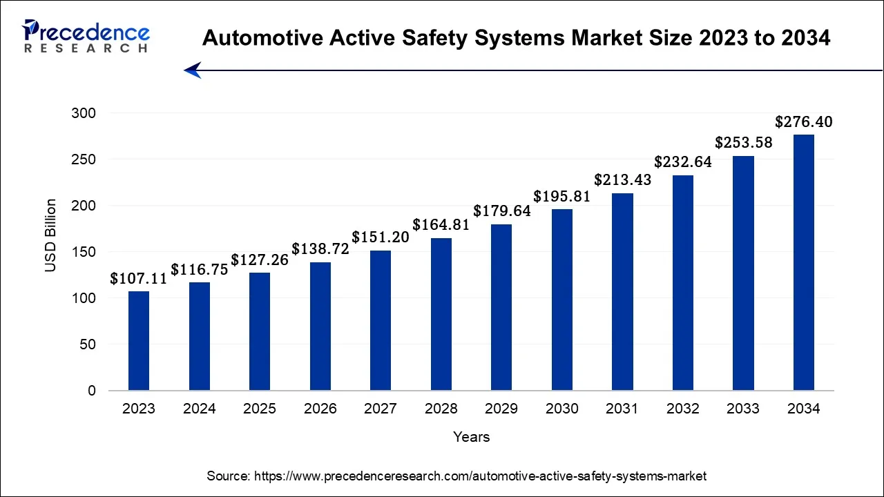 Automotive Active Safety Systems Market Size 2024 to 2034