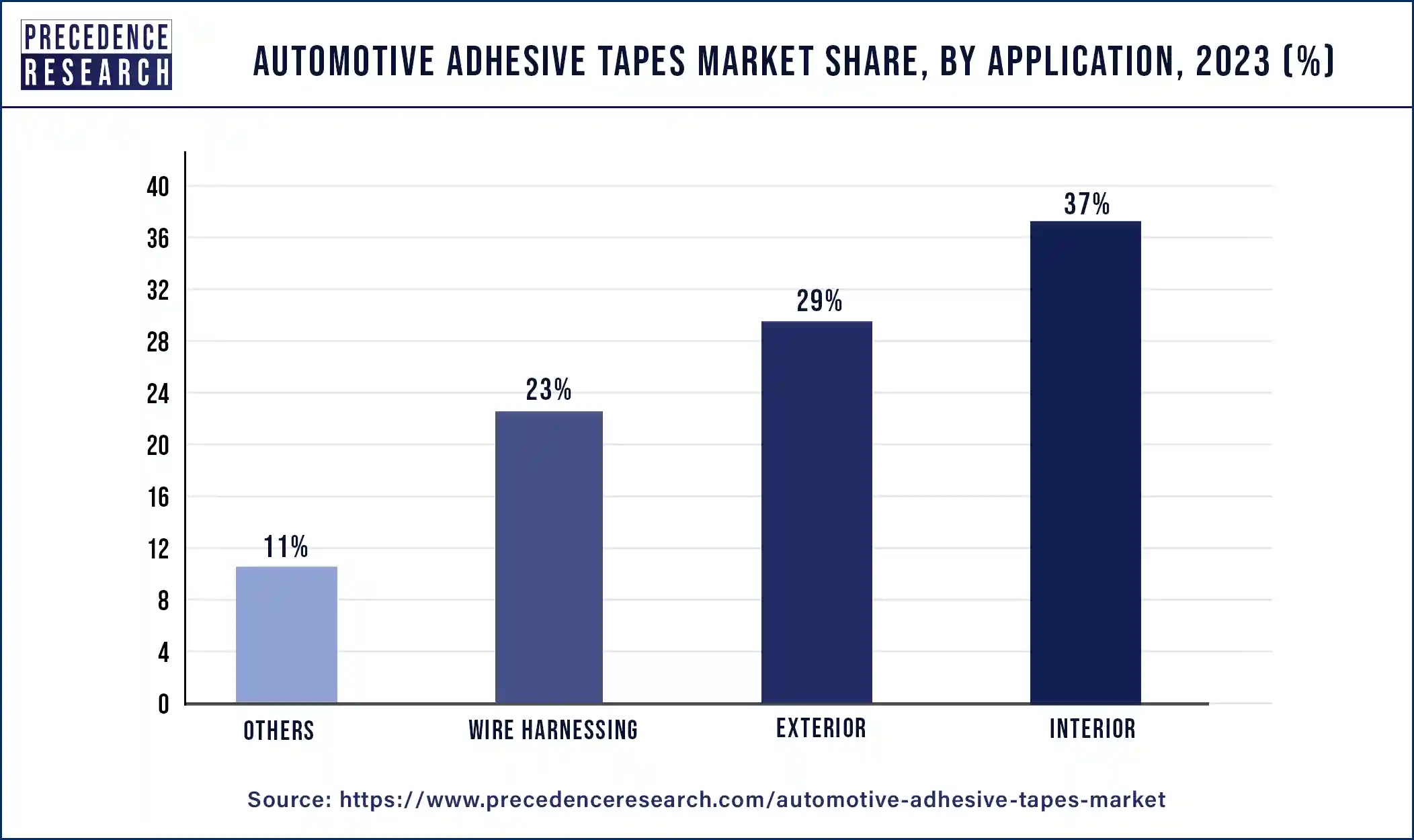 Automotive Adhesive Tapes Market Share, By Application, 2023 (%)