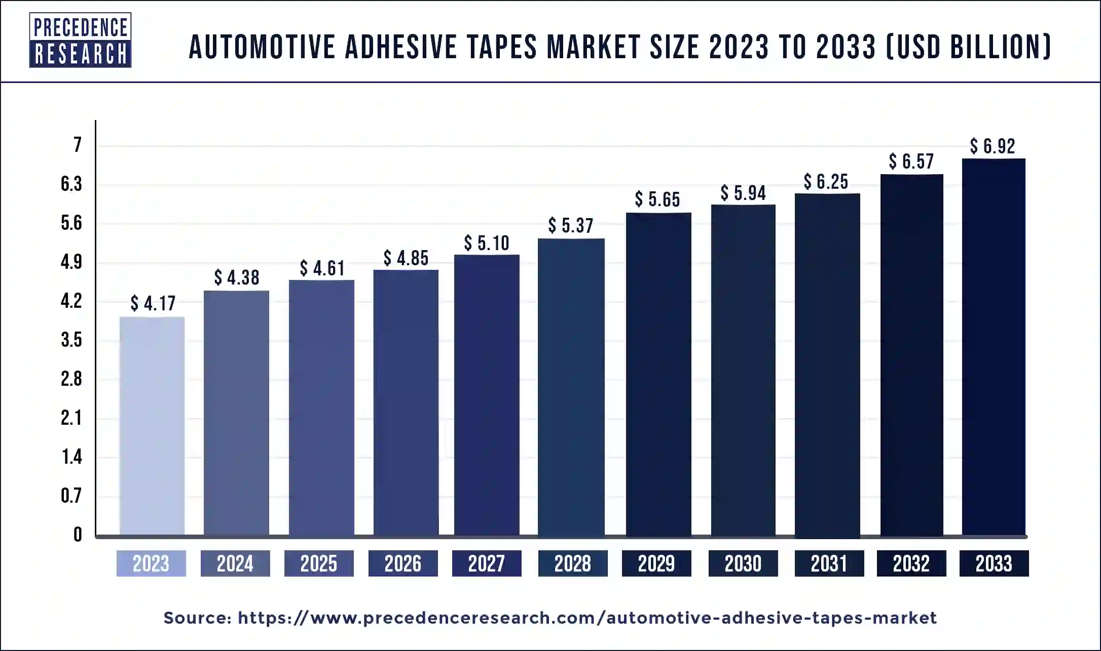 Automotive Adhesive Tapes Market Size 2024 to 2033