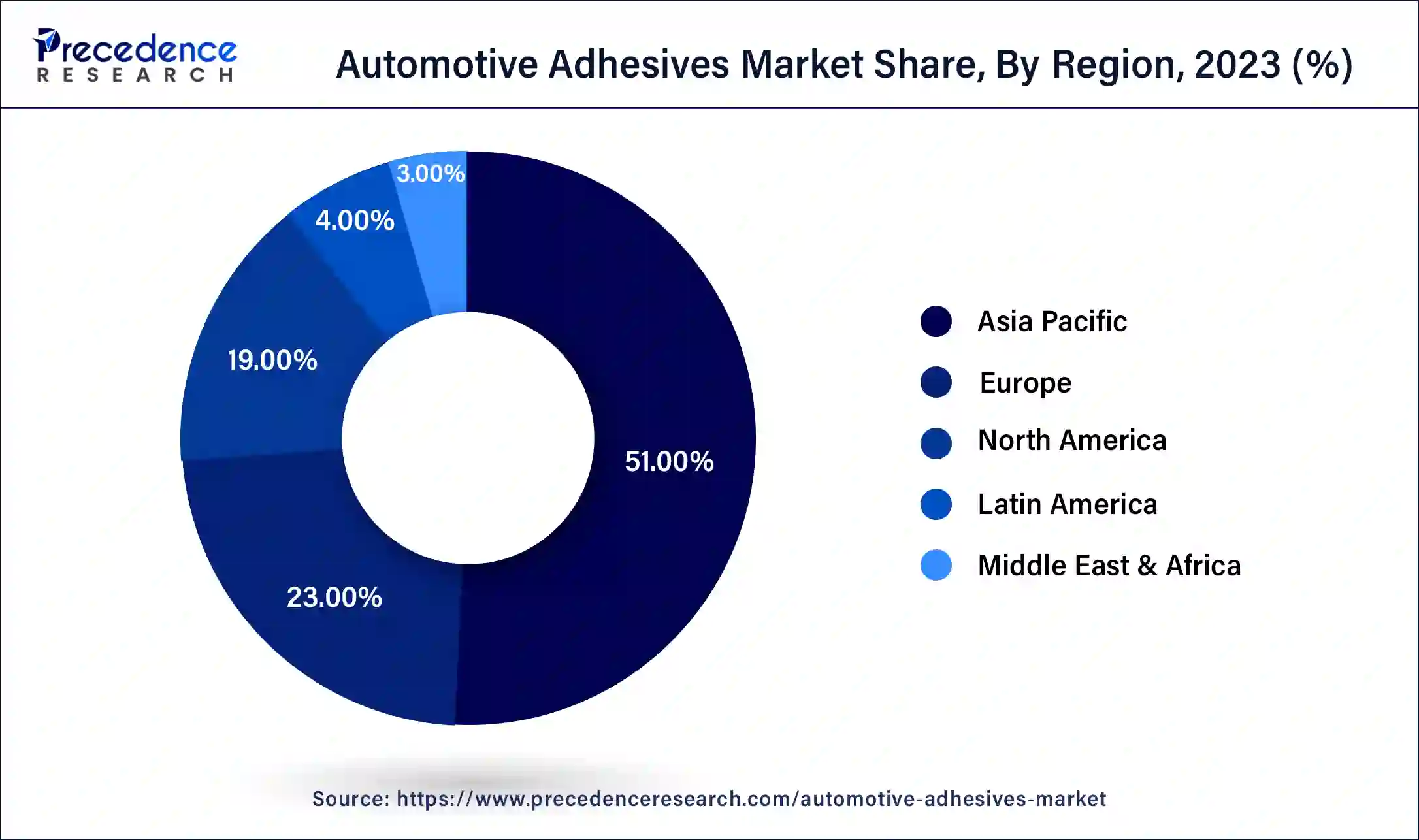 Automotive Adhesives Market Share, By Region, 2023 (%)